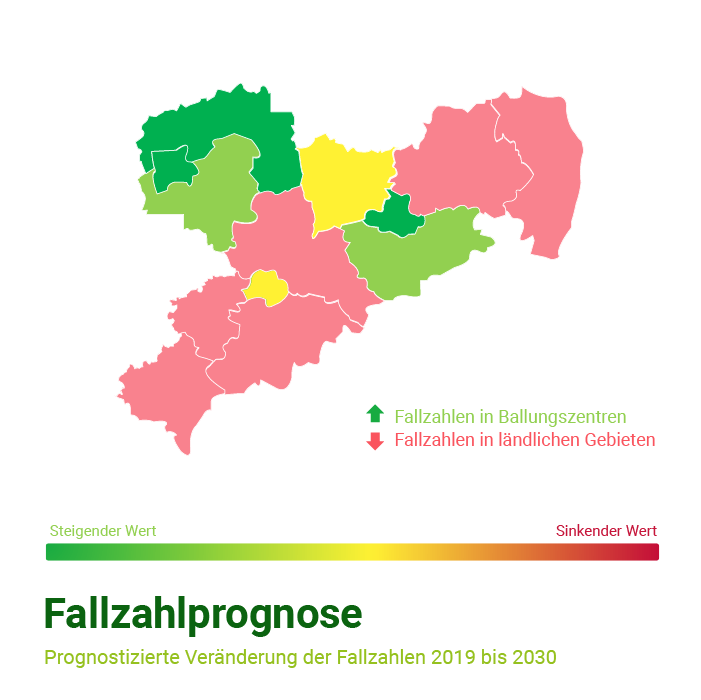 Darstellung Fallzahlprognose auf Sachsenkarte: In ländlichen Regionen sinken sie, dafür steigen die Fallzahlen in den Kliniken in und um Dresden und Leipzig.