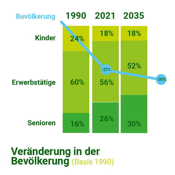 In einem Säulendiagramm ist die Veränderung in der Bevölkerung von 1990 bis 2035 dargestellt. Bis zum Jahr 2035 ist ein Rückgang von 30 % erkennbar.