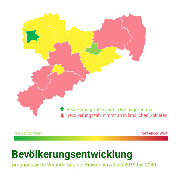 In einer Karte ist die Bevölkerungsentwicklung von Sachsen dargestellt. Diese steigt in den Ballungszentren, dafür nimmt sie in den ländlichen Gebieten ab.
